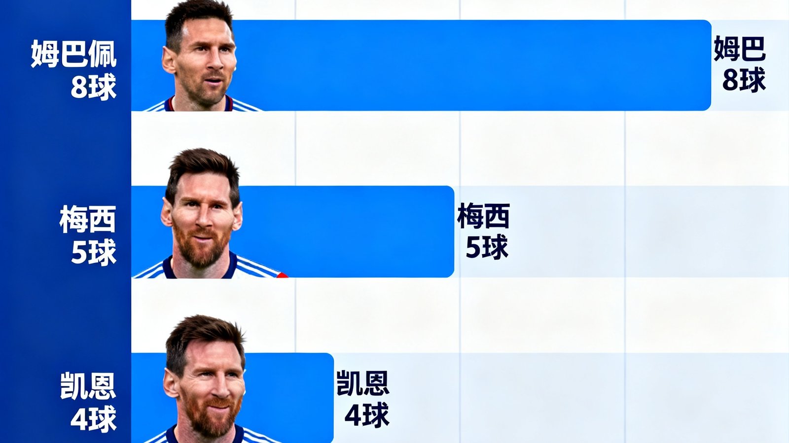 世界杯射手榜条形图显示姆巴佩8球、梅西5球、凯恩4球